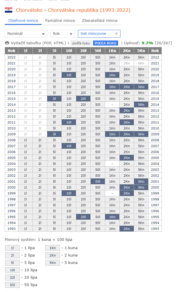 mince Chorvátska republika 1993-2022 (Pamätné mince)
