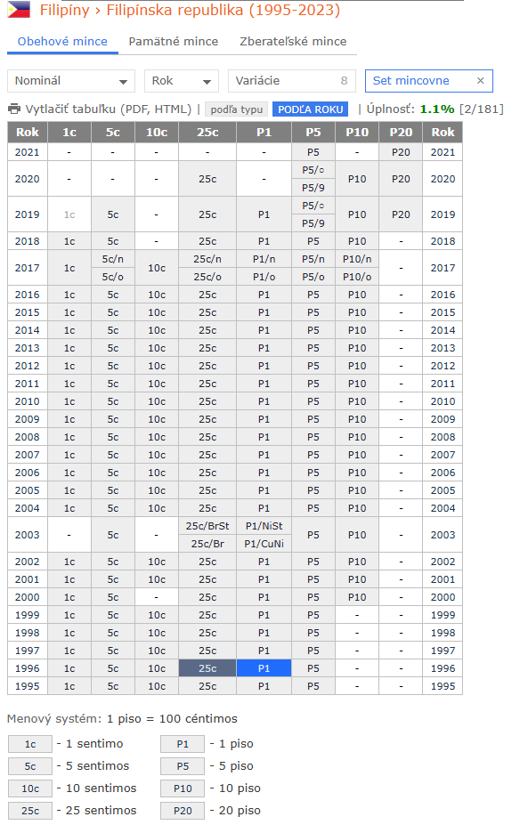 mince Filipíny 1995-2023