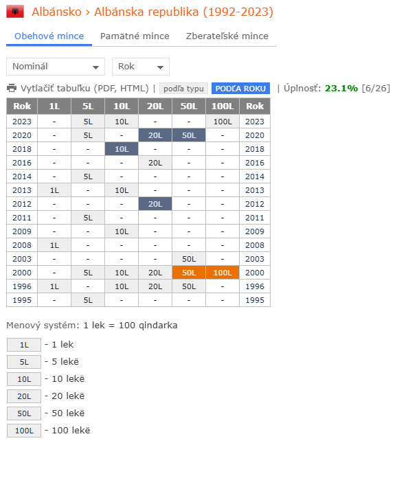 mince Albánsko 1992-2023
