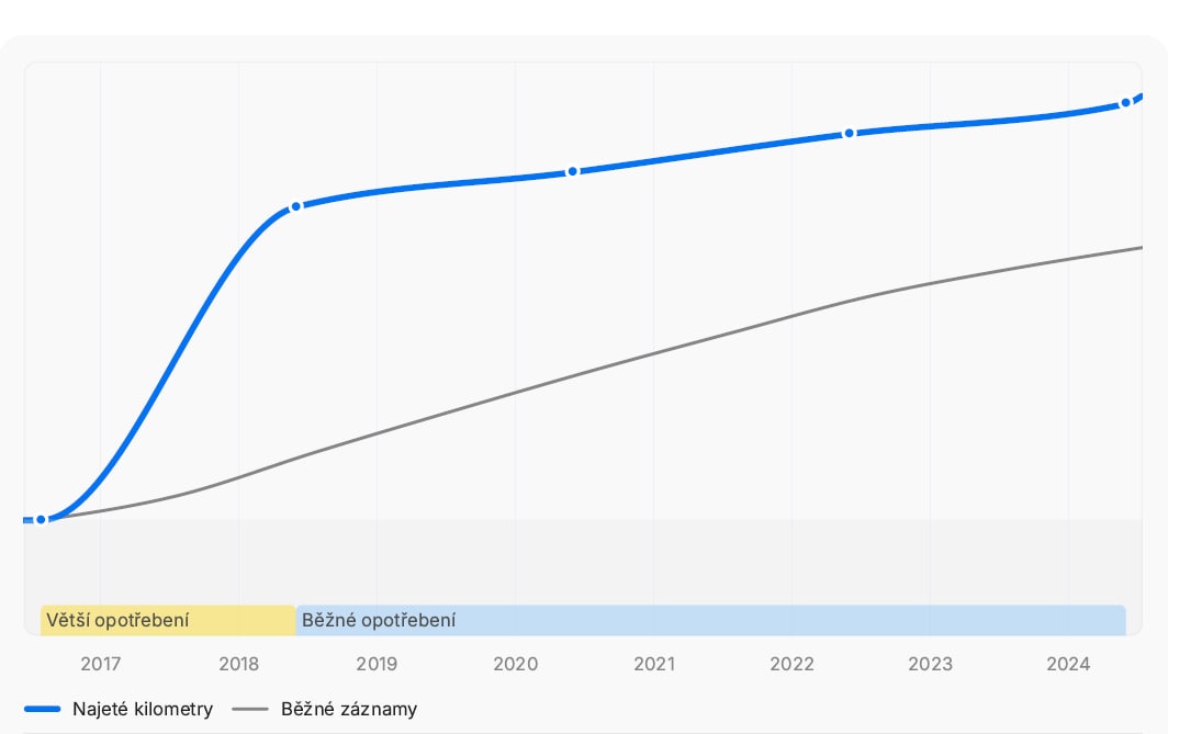 FORD TRANSIT 2.2 TDCi 92 kW L3H2 MANUÁL 2016 - 13