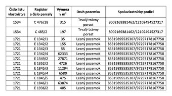 Raslavice – 156.000 m2 LESOV (87,6% podielov na LV) - 13