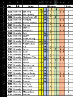 2 € pamätné mince z obehu Nemecko A,D,F,G,J - 14