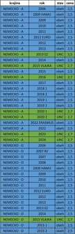 Pamätné 2 EURO - UNC + OBEH - 14