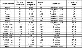 Rapovce, Panické Dravce, Kalonda – 194 m2 INVESTIČNÉ pozemky - 15
