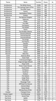 Lego  34,3 kg - 32 000 ks - 17