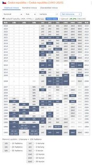 mince Česká republika 1993-2025