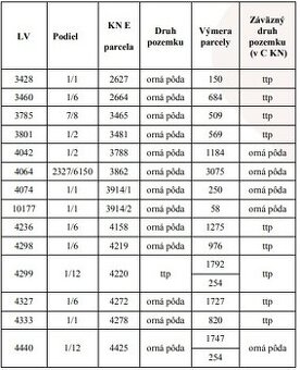 Predám rôzne pozemky v Nesluši - 1