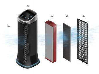 čistička vzduchu Honeywell Helen of Troy HFD323E EAI320Kuo - 1