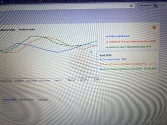 Predám Internetové E-shopy s Autodielmi