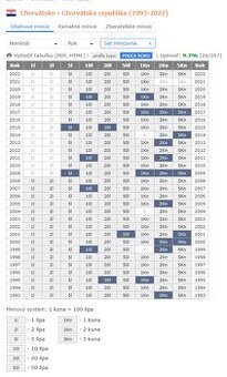 mince Chorvátska republika 1993-2022 (Pamätné mince)