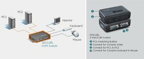 Kabel Micronet 2-port KVM Switch PS/2 SP212EL