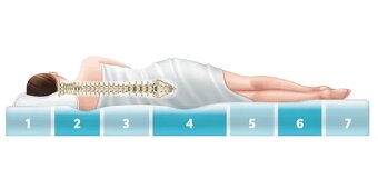 Nový kvalitný LIVARNO 7-zónový matrac z komfortnej peny