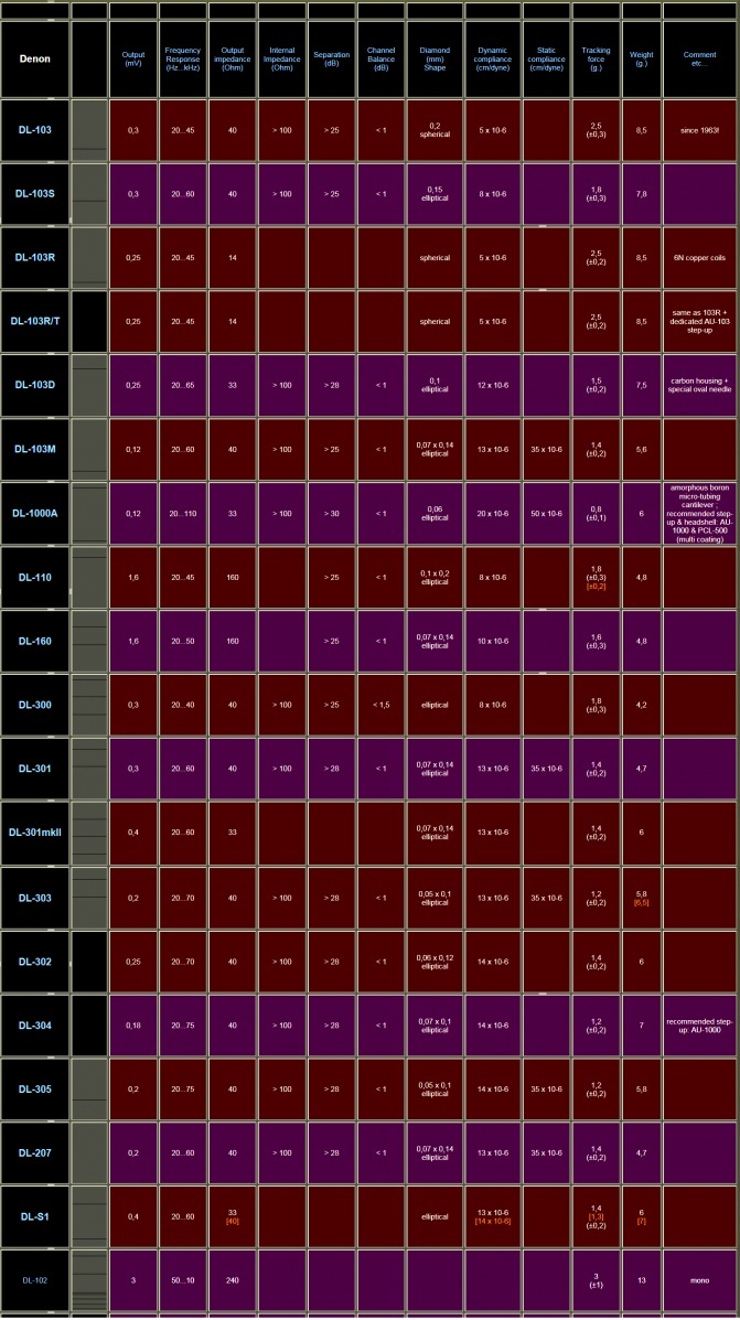 Znížená cena‼️ Denon MC gramofónové prenosky - 2