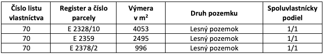 Koňuš – 7.544 m2 LESNÉ POZEMKY v podiele 1/1 - 2