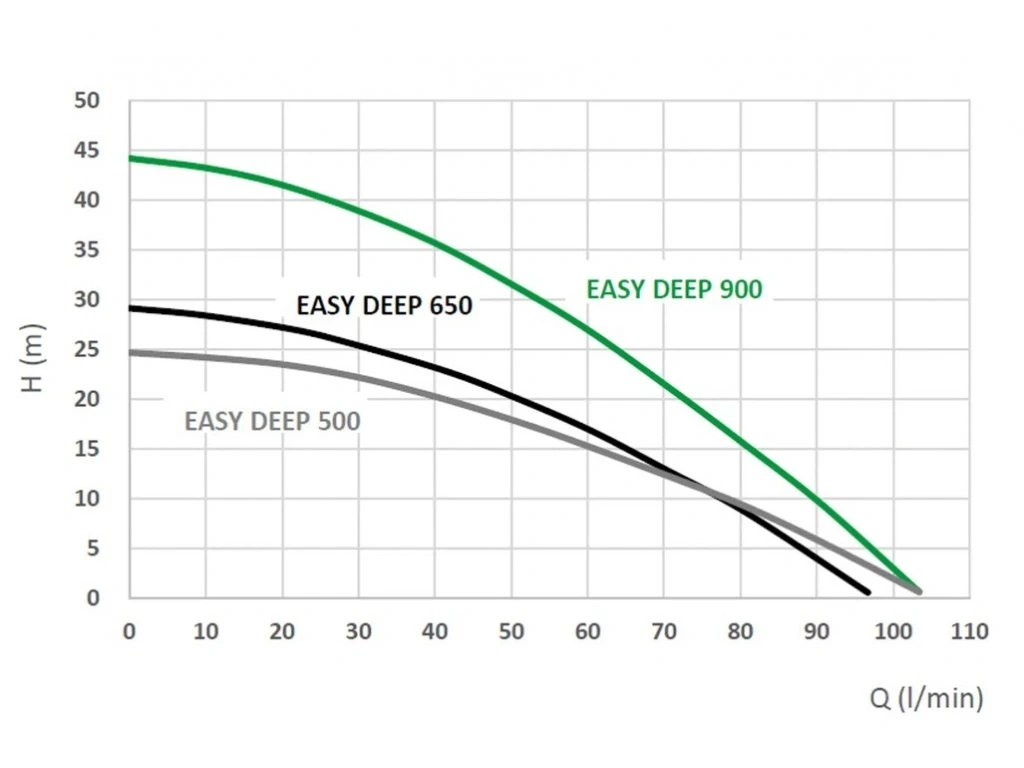 Ponorné čerpadlo EASY E-DEEP 900 - záruka 5 rokov - 2