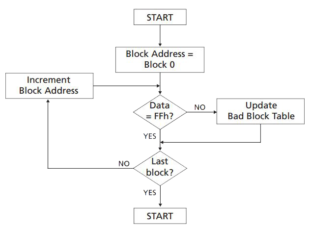 NAND FLASH K9GAG08U0E - 2