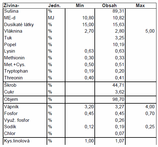 Zmes šrotov pre Nosnice - 2