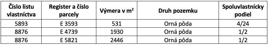 Liptovský Mikuláš – 2.300 m2 ORNÁ PÔDA - 2