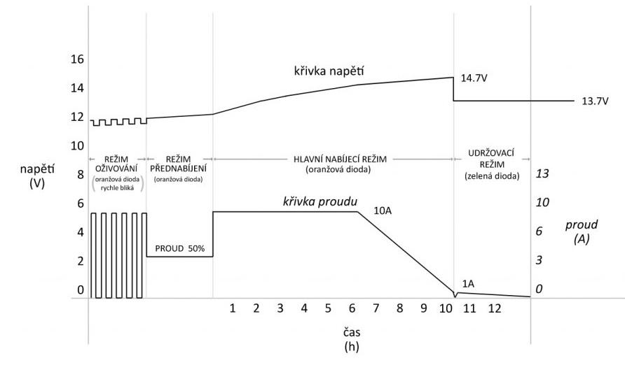 Nabíjačka FST ABC-1210D, 12V, 10A - 2