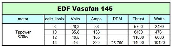 EDF (dúchadlo) VASAFAN 145 s motorom 680kV - 2
