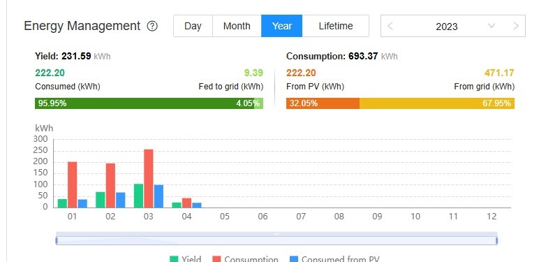 Huawei SUN2000-3,68KTL L1 - 4 mesačny - 2