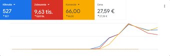 Správa kampaní v Google Ads - 2