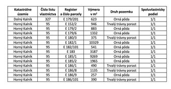 Pozemky v katastrálnom území Horný a Dolný Kalník - 2