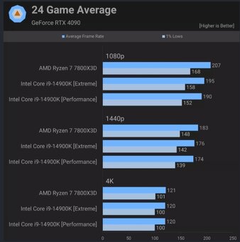 Intel Core i9-14900KF – 24 jadier / 32 vlákien (LGA 1700) - 2