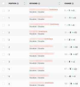 [Lokálne SEO] Zobrazujte Váš web na Google na: Služba+Mesto - 2