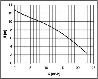 Ponorné kalové čerpadlo HCP - 2