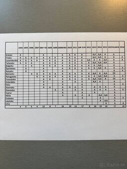Zbierka 200 ks pamatných 2EUR mincí 2004-2015 komplet. - 2