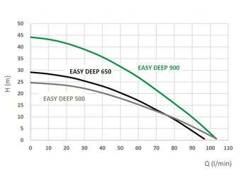 Ponorné čerpadlo EASY E-DEEP 900 - záruka 5 rokov - 2