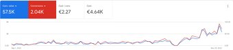 ✅PPC Špecialista - Reklama na internete⚡️Google Ads - 2