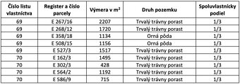 Ižkovce - 3.850 m2 ORNÁ PôDA a LESY v podiele 1/3 - 2