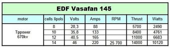 EDF (dúchadlo) VASAFAN 145 s motorom 680kV - 2