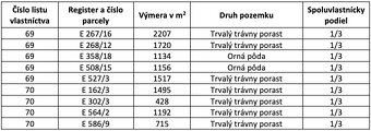 Ižkovce – 3.855 m2 ORNÁ PÔDA a LESY - 2