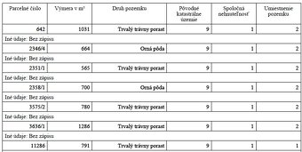 Pozemky na Kysuciach - 2