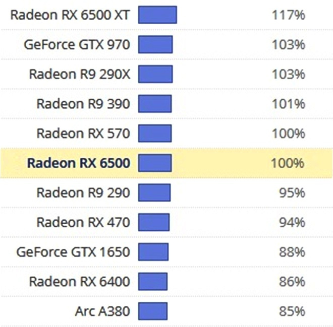 AMD RX 6500 4GB GDDR6 low profile ITX - 3