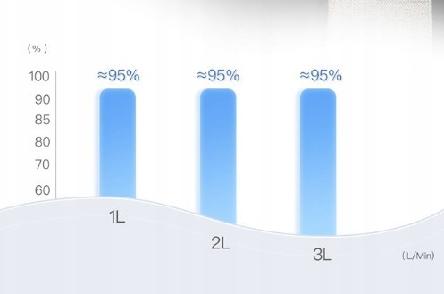 Kyslíkový koncentrátor - 3