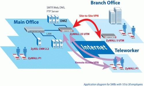 firewall ZyXEL ZyWALL 35 UTM - 3