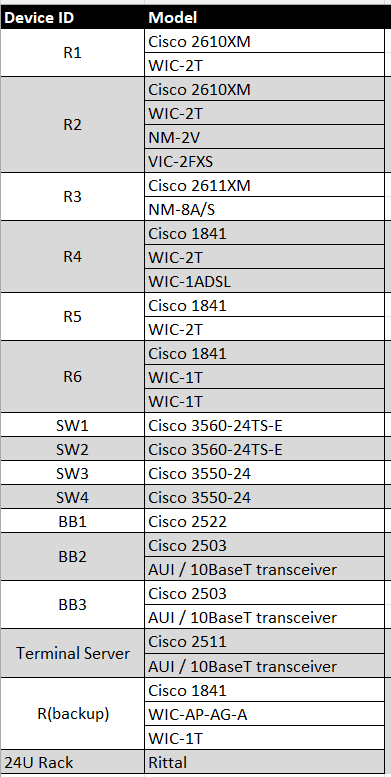 Predam CISCO rack/lab - 3
