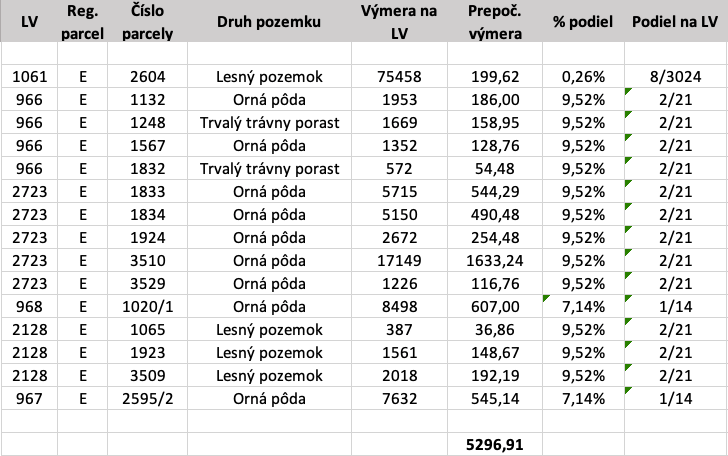 Prietrž - 5.297 m2 PÔDA a LES - 3