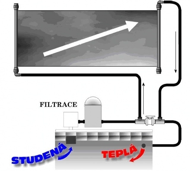 Solárny ohrev - doska 3,6 m2 - 3