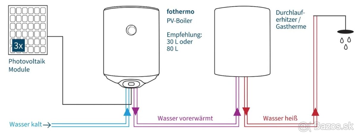 Fotovoltaický bojler fothermo - 3