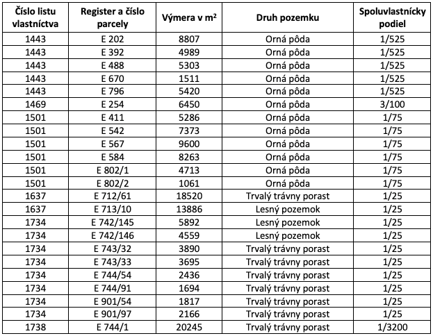 Stakčín – 3.075 m2 ORNÁ PÔDA - 3