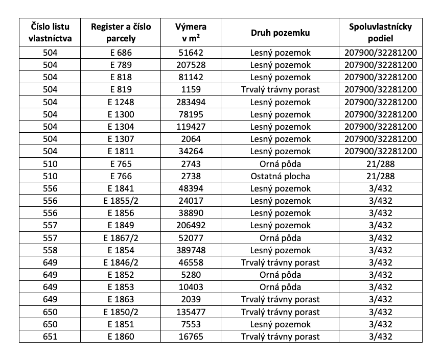 Kobeliarovo – 12.760 m2 LESY a ORNÁ PÔDA - 3