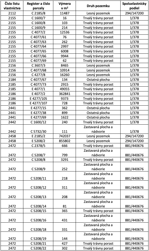 Čičmany – 8.600 m2 LESOV (Urbáru) - 3