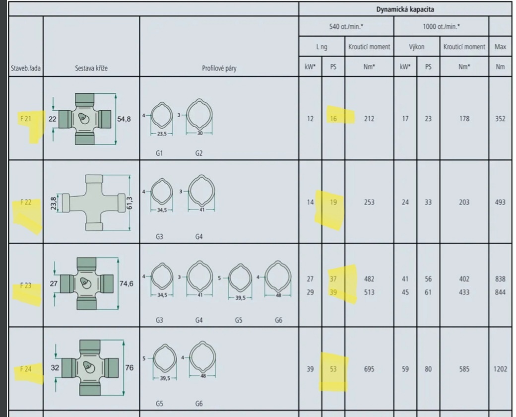 Kardan, kĺbový hriadeľ - 3