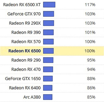 AMD RX 6500 4GB GDDR6 low profile ITX - 3