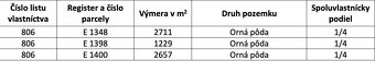 Veľké Uherce – 1.649 m2 ORNÁ PÔDA – Na predaj - 3